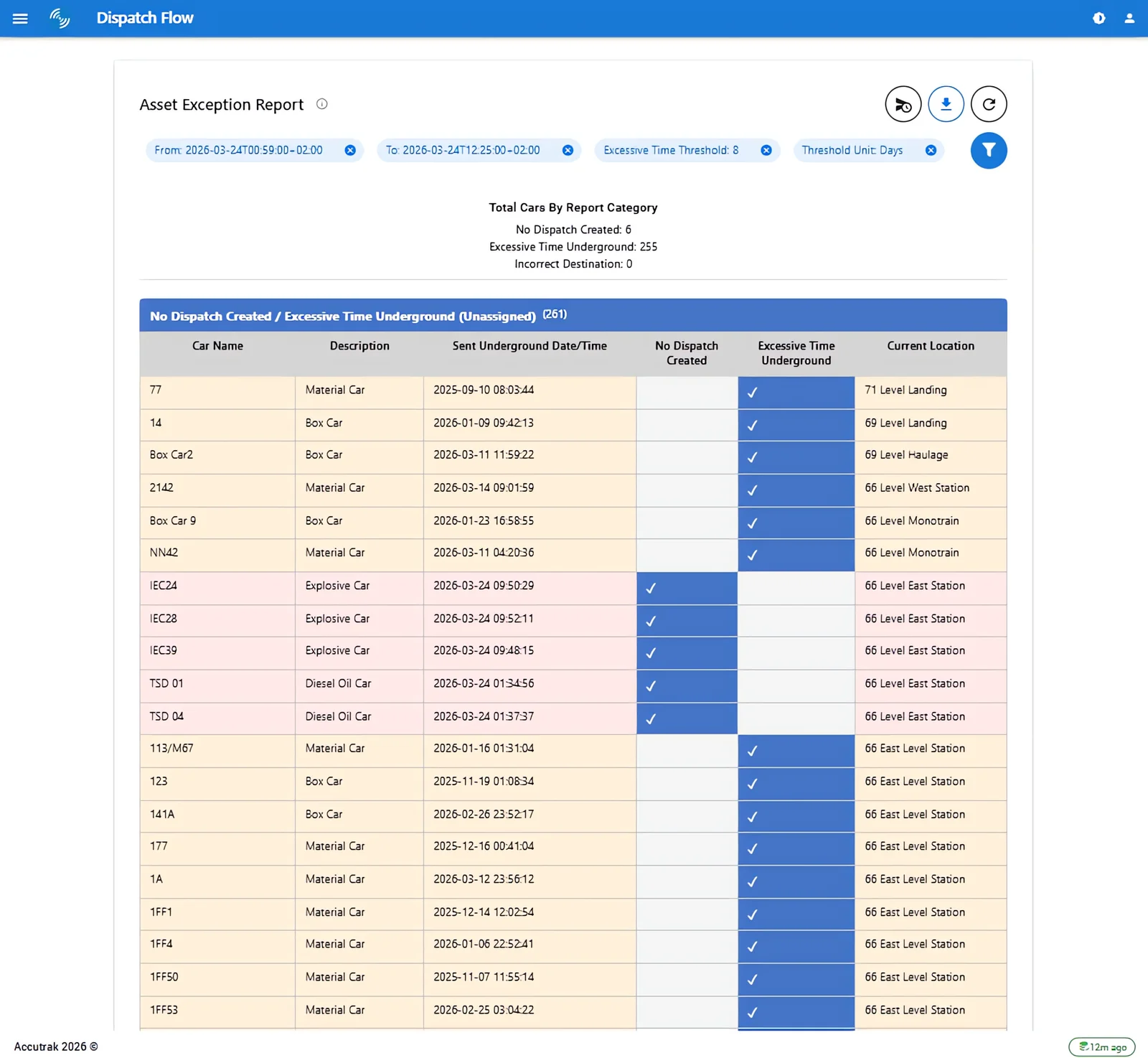 Accuchip Asset Exception Report showing material cars with no dispatch created and excessive time underground